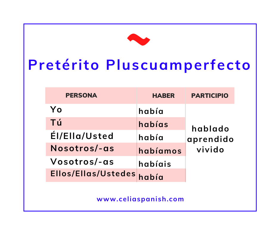 past tense spanish